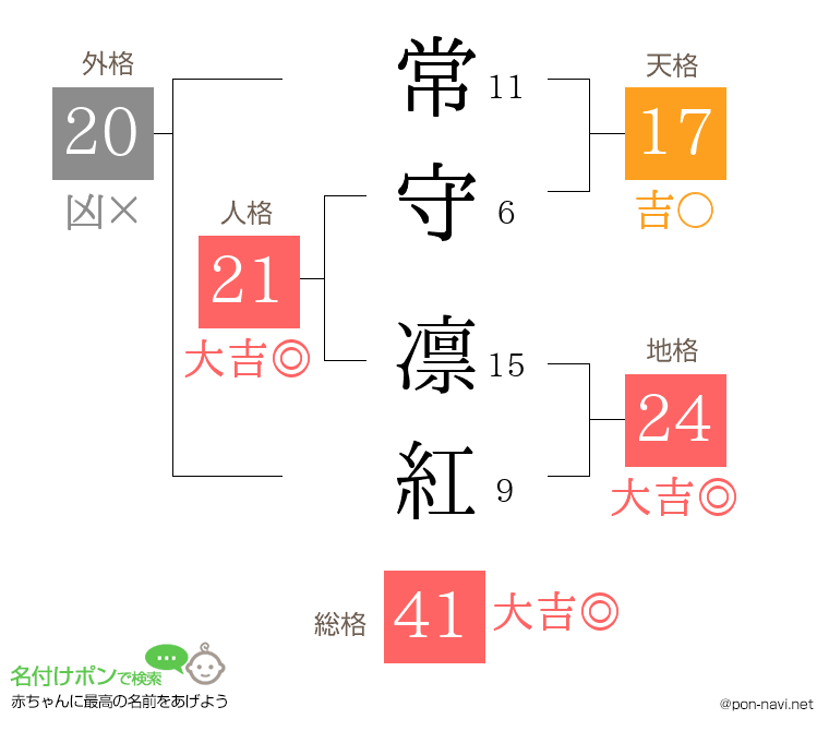 常守 凛紅さんの姓名判断結果