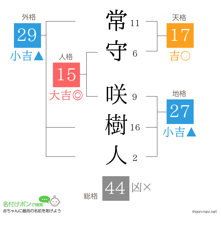 常守 咲樹人さんの姓名判断結果