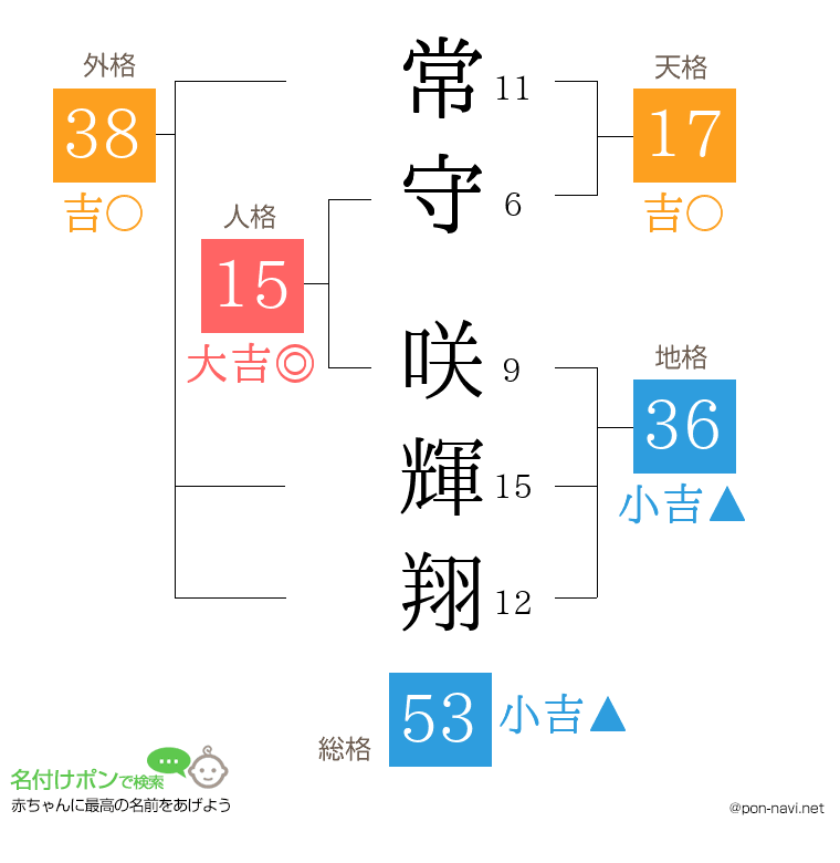 常守 咲輝翔さんの姓名判断結果
