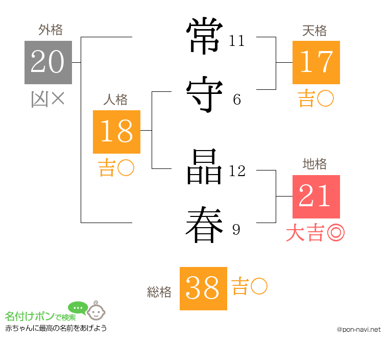 常守 晶春さんの姓名判断結果