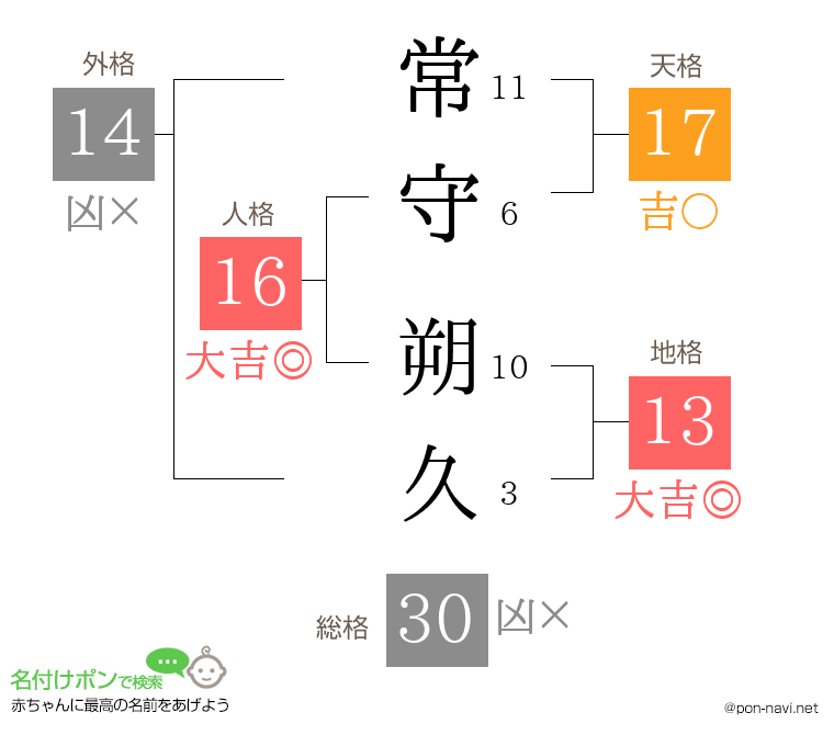 常守 朔久さんの姓名判断結果
