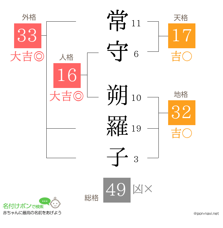 常守 朔羅子さんの姓名判断結果
