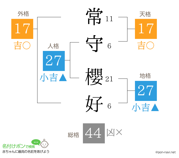 常守 櫻好さんの姓名判断結果