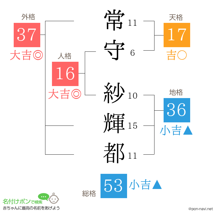 常守 紗輝都さんの姓名判断結果
