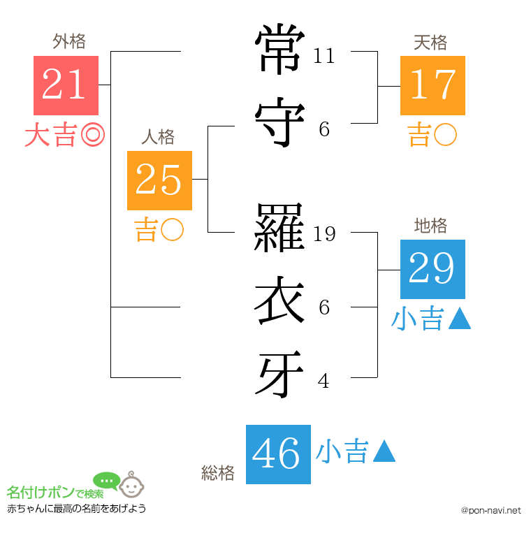 常守 羅衣牙さんの姓名判断結果