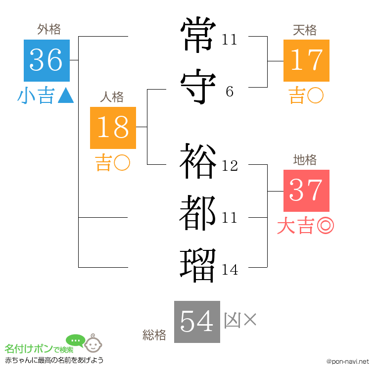 常守 裕都瑠さんの姓名判断結果
