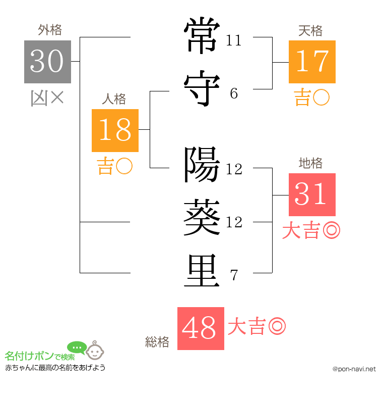常守 陽葵里さんの姓名判断結果