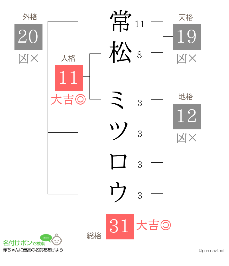 常松 ミツロウさんの姓名判断結果