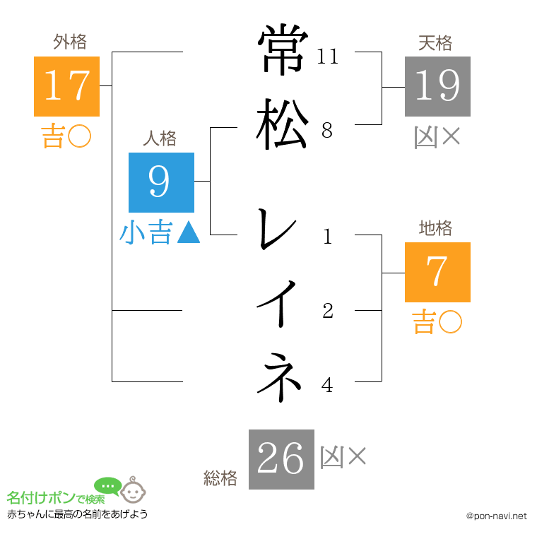 常松 レイネさんの姓名判断結果