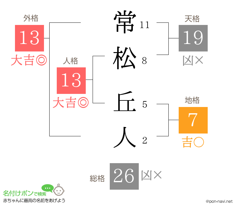 常松 丘人さんの姓名判断結果