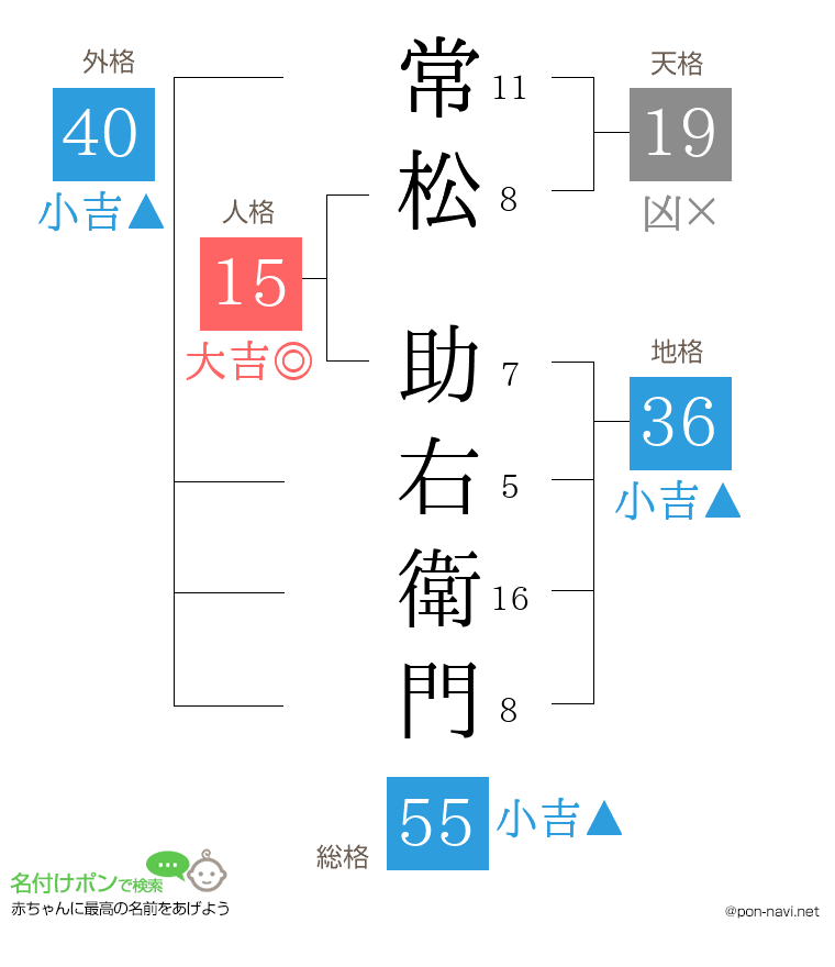 常松 助右衛門さんの姓名判断結果