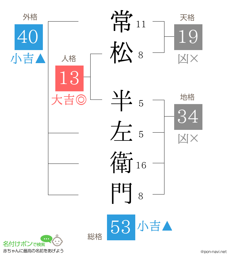 常松 半左衛門さんの姓名判断結果