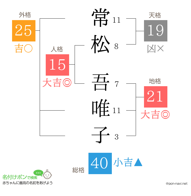 常松 吾唯子さんの姓名判断結果