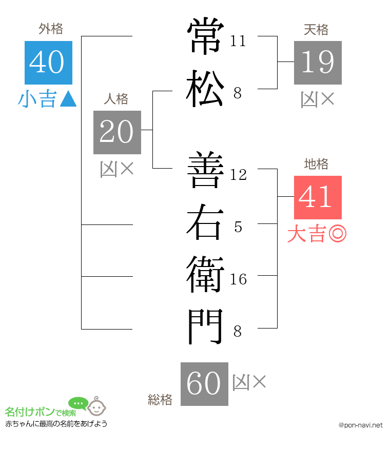 常松 善右衛門さんの姓名判断結果