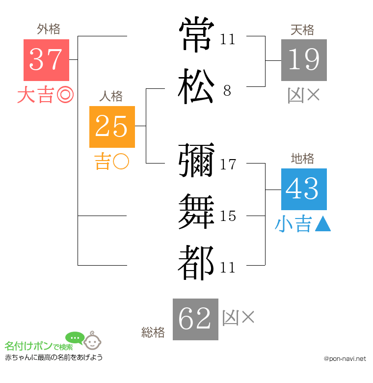 常松 彌舞都さんの姓名判断結果