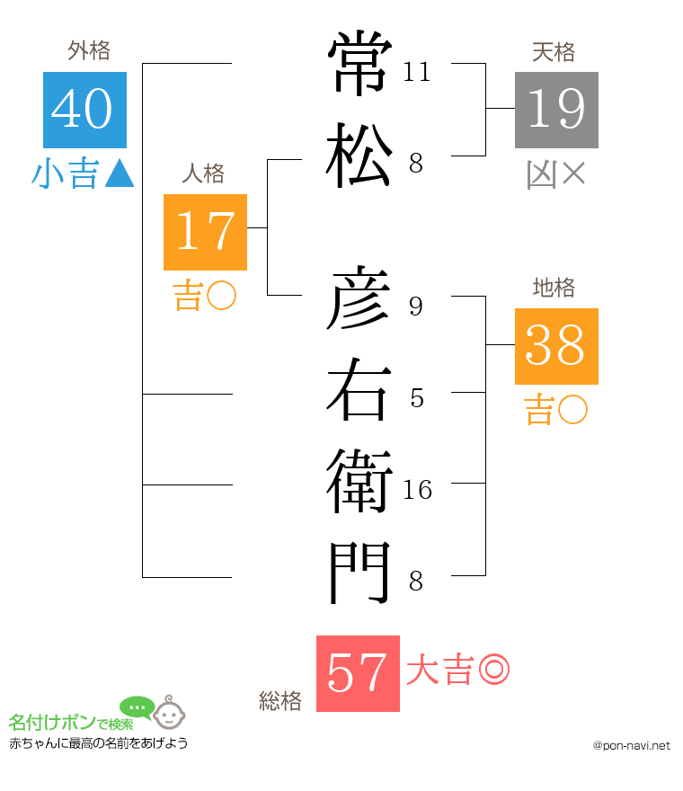 常松 彦右衛門さんの姓名判断結果