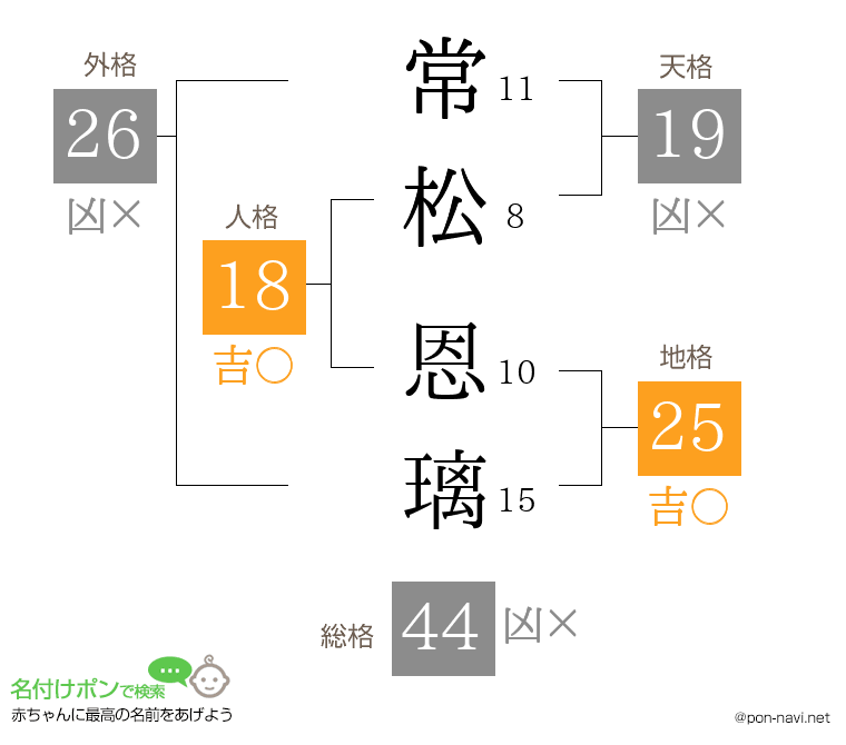 常松 恩璃さんの姓名判断結果