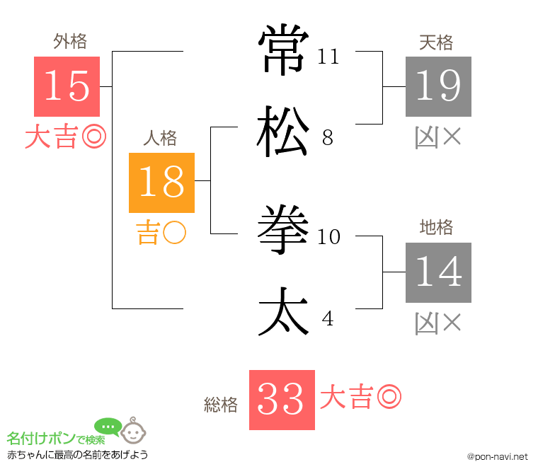 常松 拳太さんの姓名判断結果