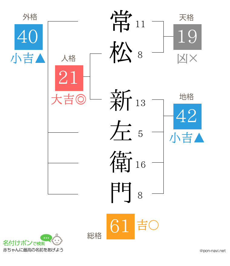 常松 新左衛門さんの姓名判断結果