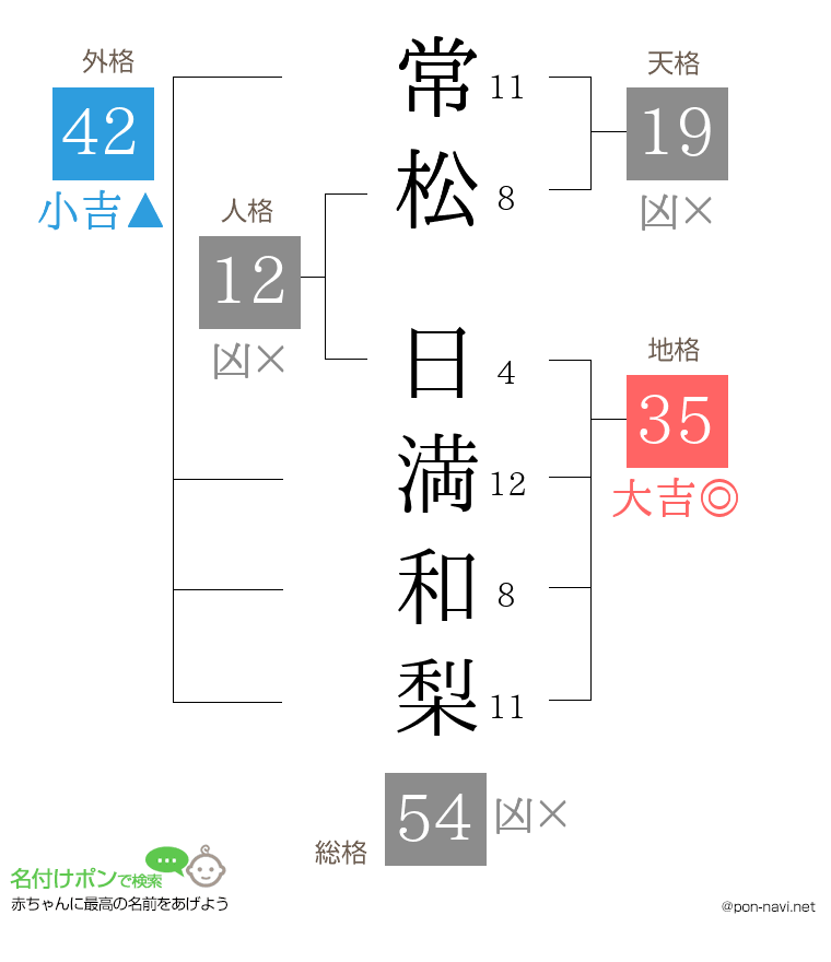 常松 日満和梨さんの姓名判断結果