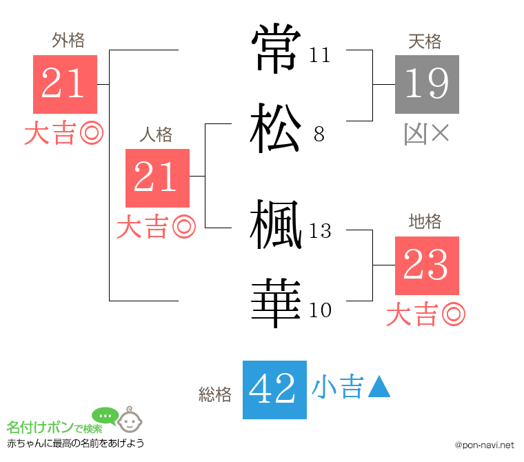 常松 楓華さんの姓名判断結果