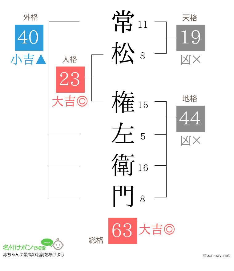常松 権左衛門さんの姓名判断結果