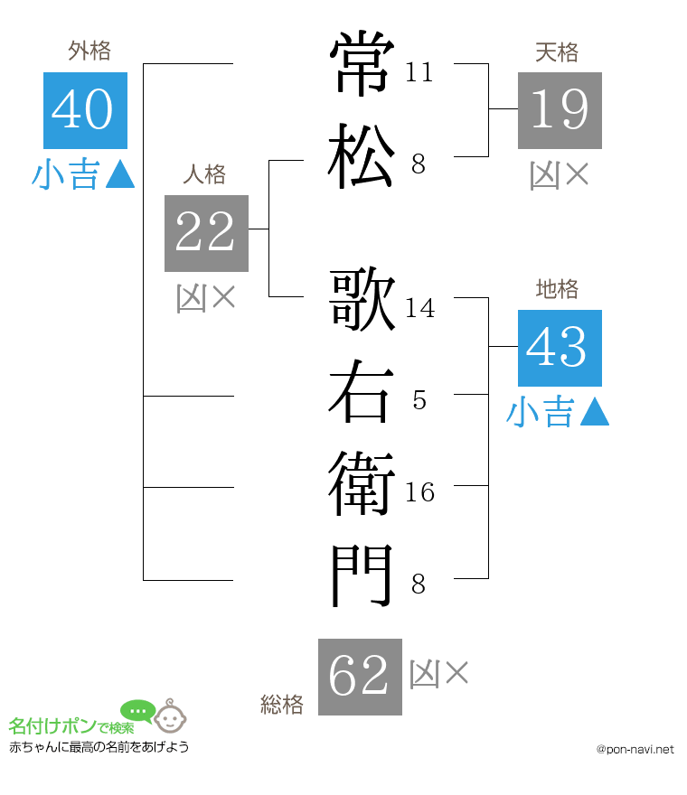 常松 歌右衛門さんの姓名判断結果