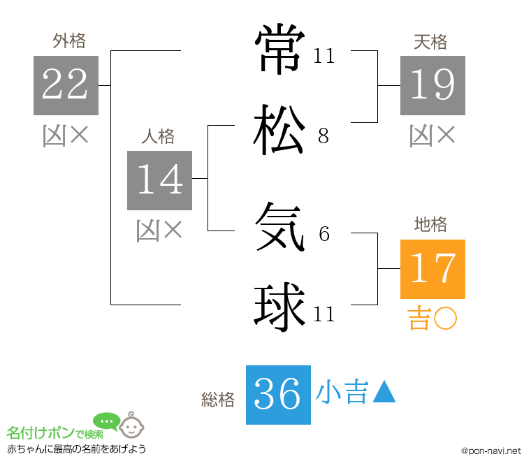 常松 気球さんの姓名判断結果