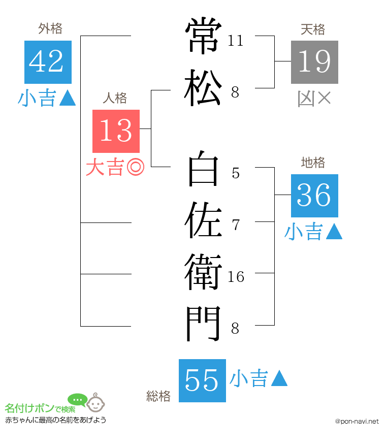 常松 白佐衛門さんの姓名判断結果