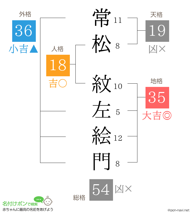 常松 紋左絵門さんの姓名判断結果