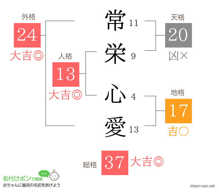 常栄 心愛さんの姓名判断結果