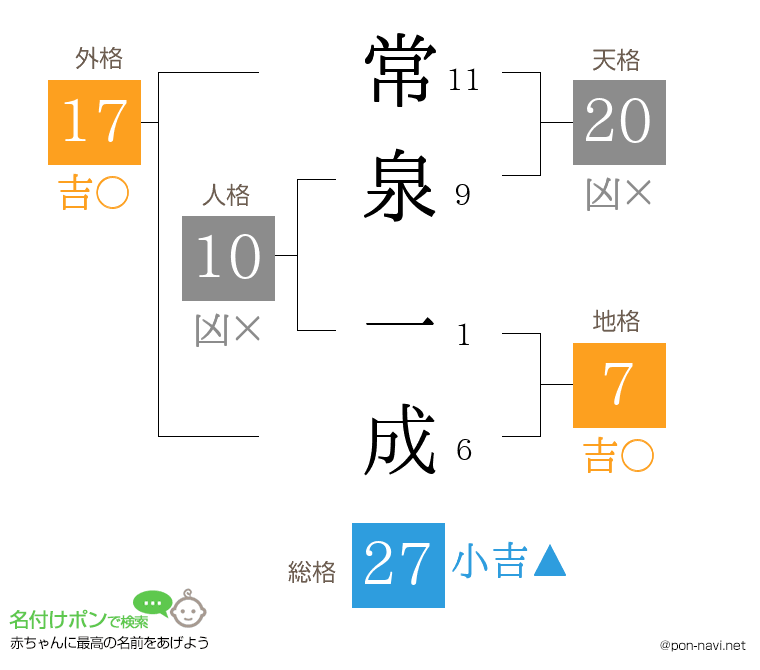 常泉 一成さんの姓名判断結果