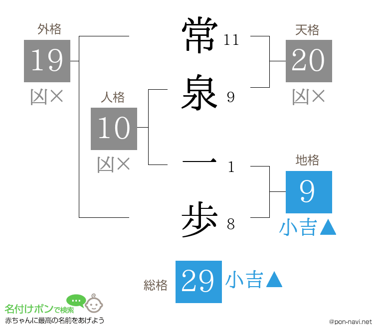 常泉 一歩さんの姓名判断結果