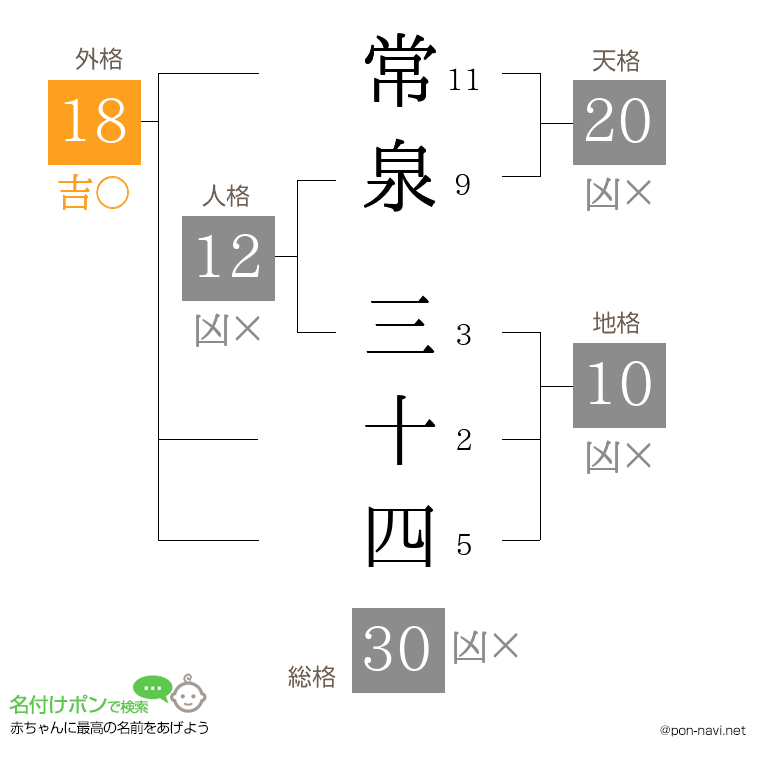 常泉 三十四さんの姓名判断結果