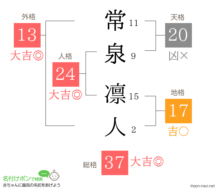 常泉 凛人さんの姓名判断結果