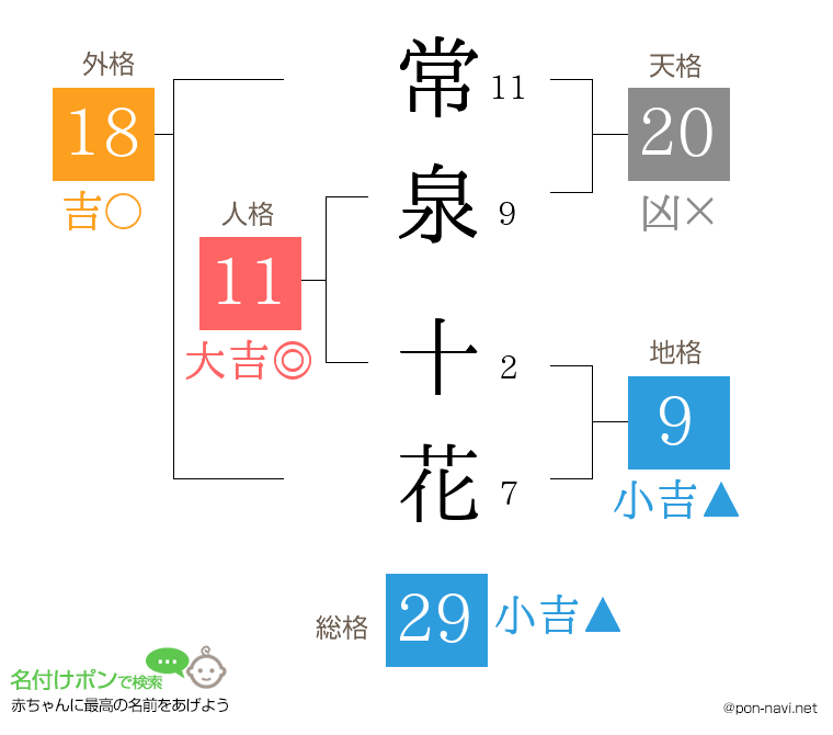 常泉 十花さんの姓名判断結果