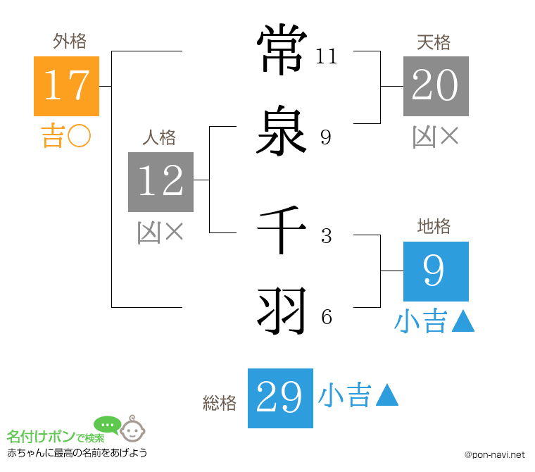 常泉 千羽さんの姓名判断結果