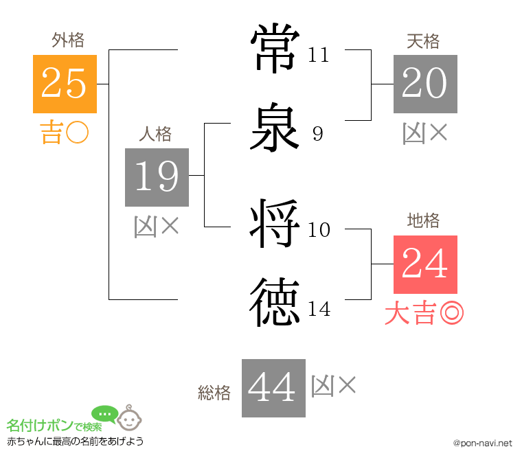 常泉 将徳さんの姓名判断結果