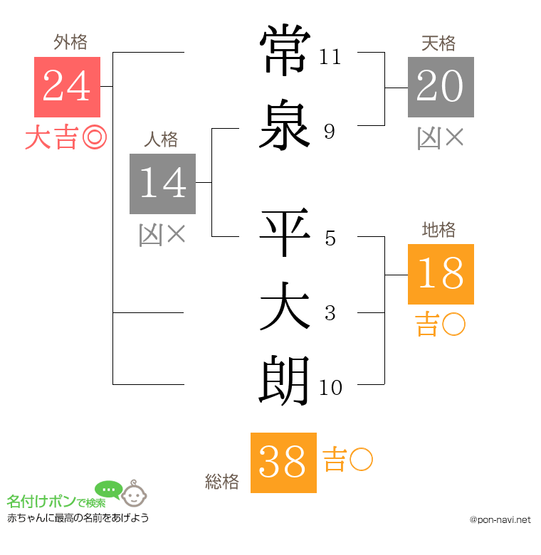 常泉 平大朗さんの姓名判断結果