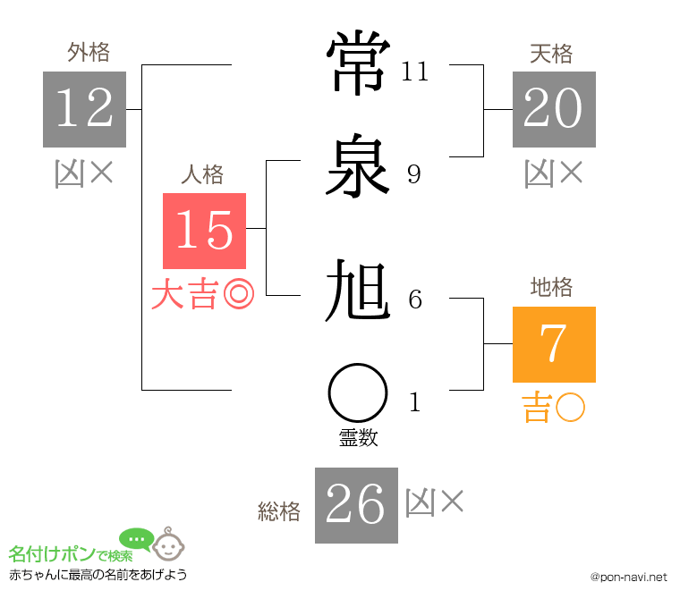 常泉 旭さんの姓名判断結果