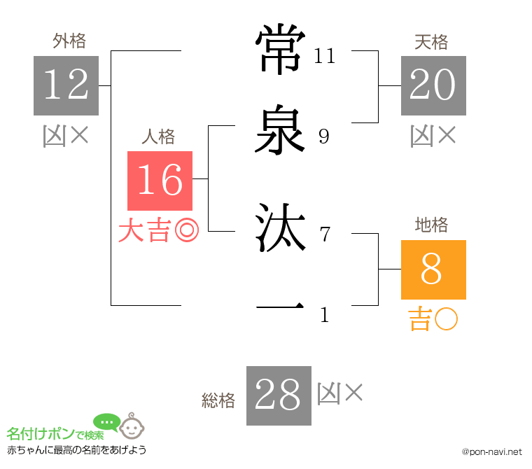 常泉 汰一さんの姓名判断結果