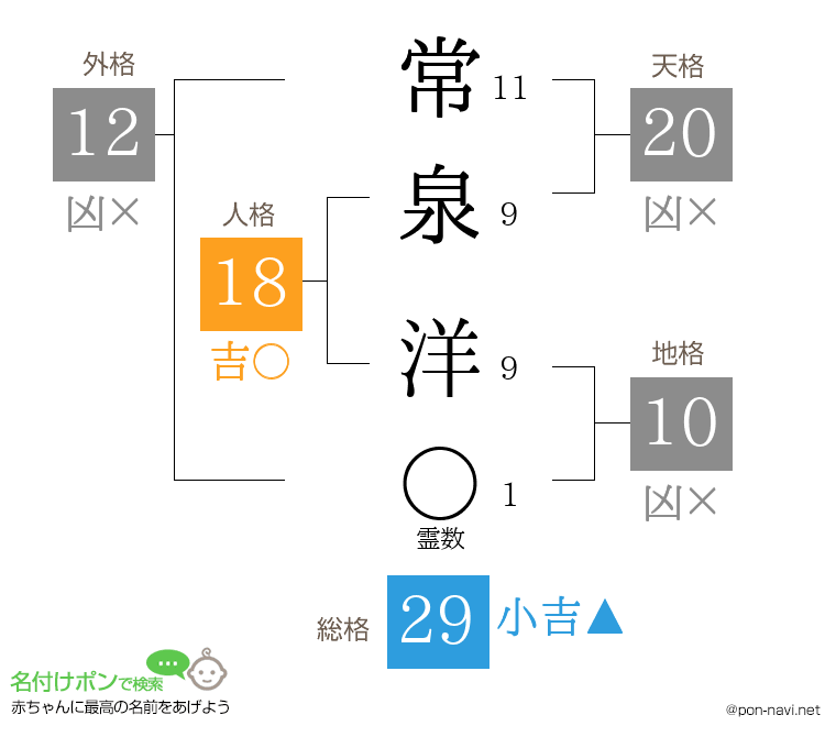 常泉 洋さんの姓名判断結果
