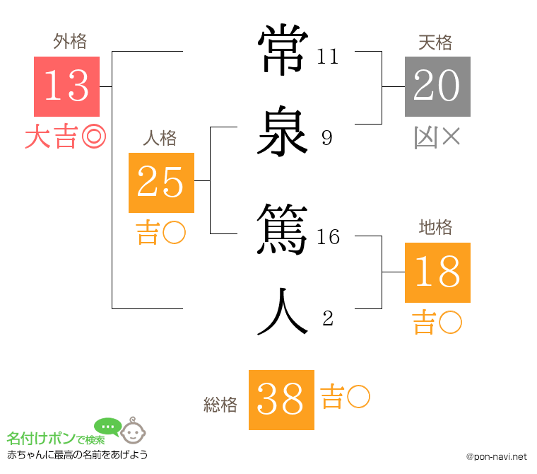 常泉 篤人さんの姓名判断結果