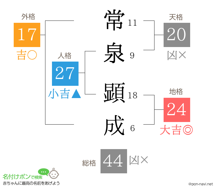 常泉 顕成さんの姓名判断結果