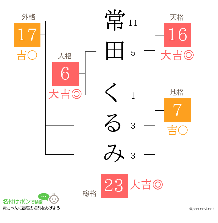 常田 くるみさんの姓名判断結果