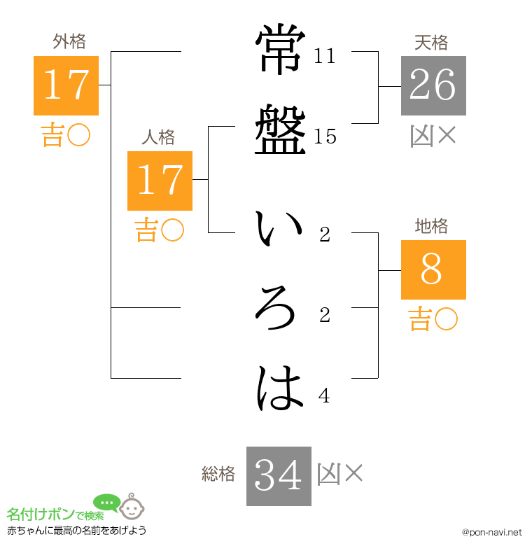 常盤 いろはさんの姓名判断結果
