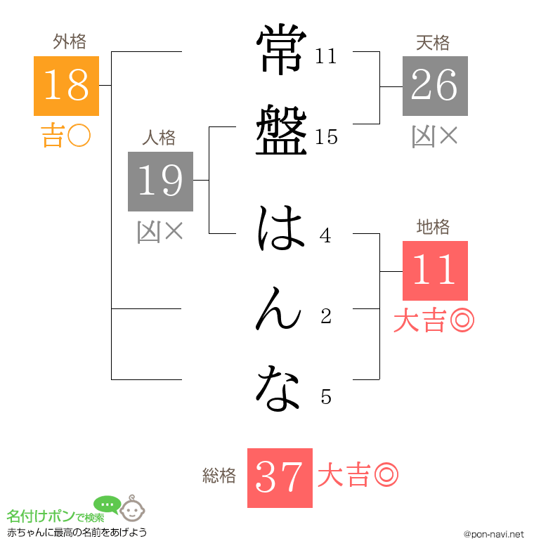 常盤 はんなさんの姓名判断結果
