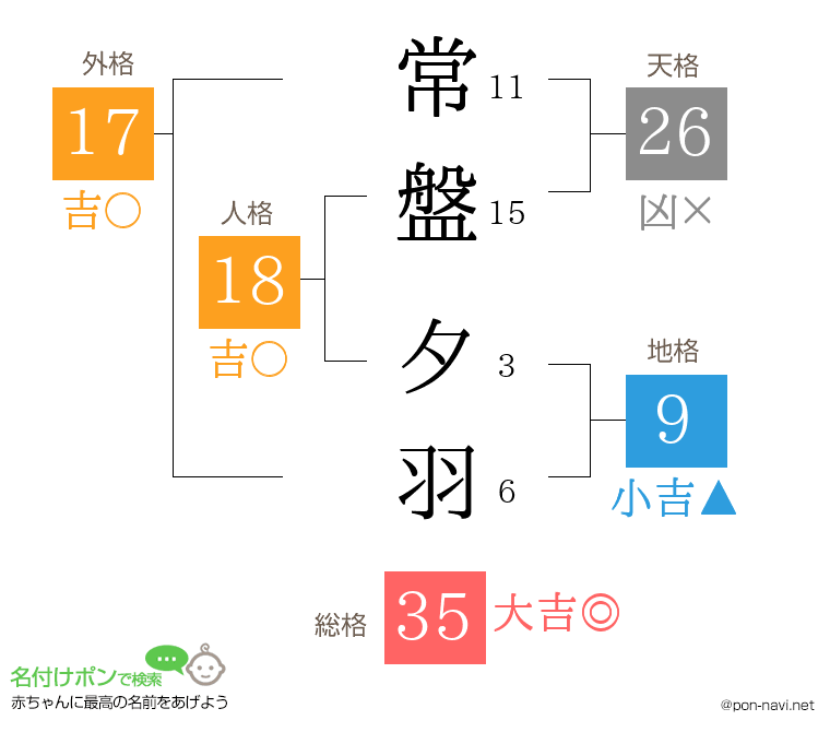 常盤 夕羽さんの姓名判断結果