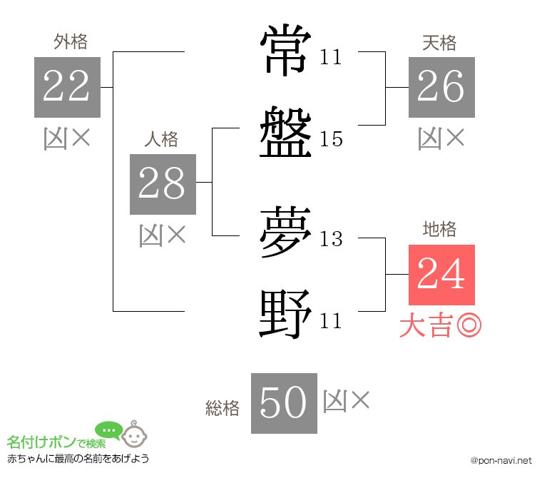 常盤 夢野さんの姓名判断結果