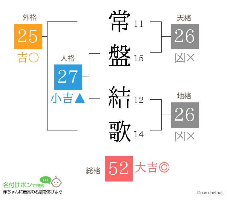 常盤 結歌さんの姓名判断結果